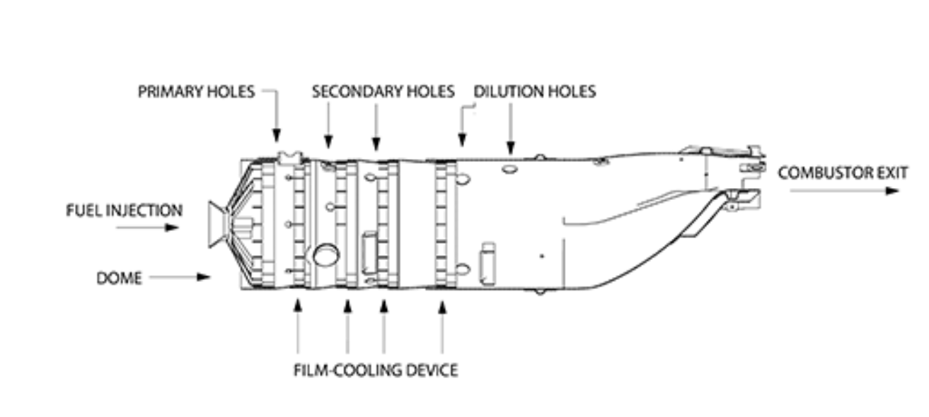 echnical diagram of a combustion chamber for an aerospace engine, labeling features such as fuel injection, primary holes, secondary holes, dilution holes, and a film-cooling device.